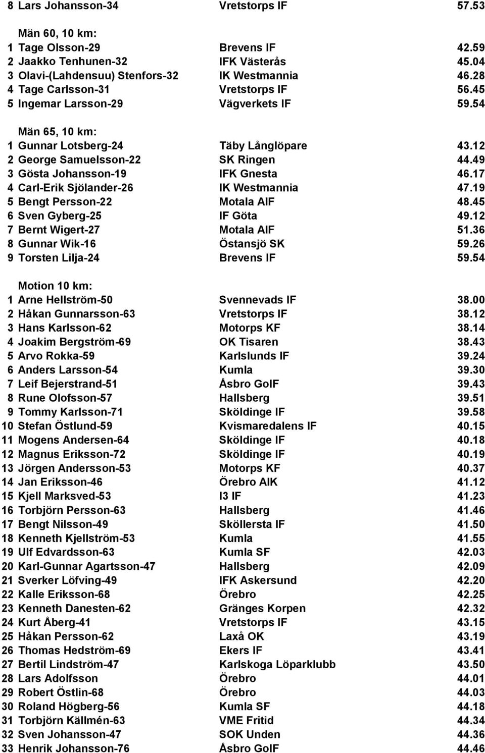 49 3 Gösta Johansson-19 IFK Gnesta 46.17 4 Carl-Erik Sjölander-26 IK Westmannia 47.19 5 Bengt Persson-22 Motala AIF 48.45 6 Sven Gyberg-25 IF Göta 49.12 7 Bernt Wigert-27 Motala AIF 51.