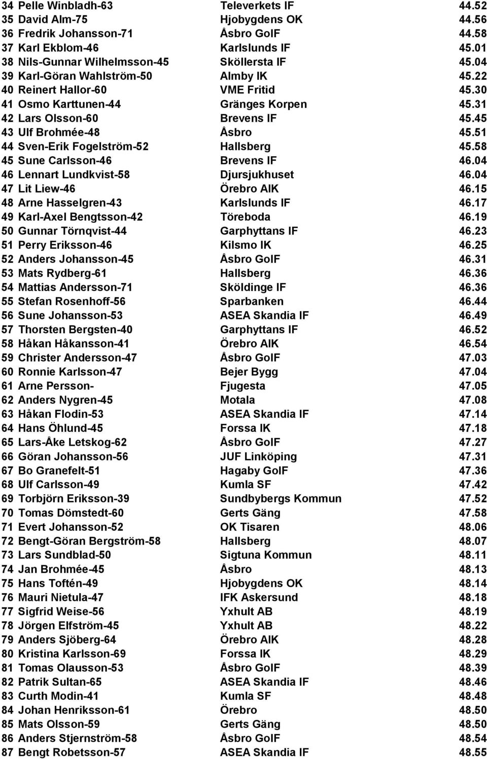 31 42 Lars Olsson-60 Brevens IF 45.45 43 Ulf Brohmée-48 Åsbro 45.51 44 Sven-Erik Fogelström-52 Hallsberg 45.58 45 Sune Carlsson-46 Brevens IF 46.04 46 Lennart Lundkvist-58 Djursjukhuset 46.