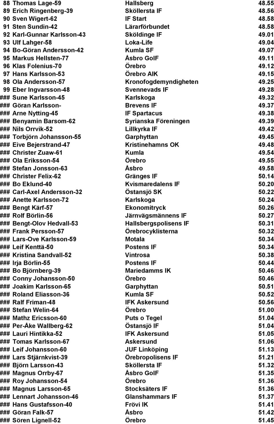 15 98 Ola Andersson-57 Kronofogdemyndigheten 49.25 99 Eber Ingvarsson-48 Svennevads IF 49.28 ### Sune Karlsson-45 Karlskoga 49.32 ### Göran Karlsson- Brevens IF 49.