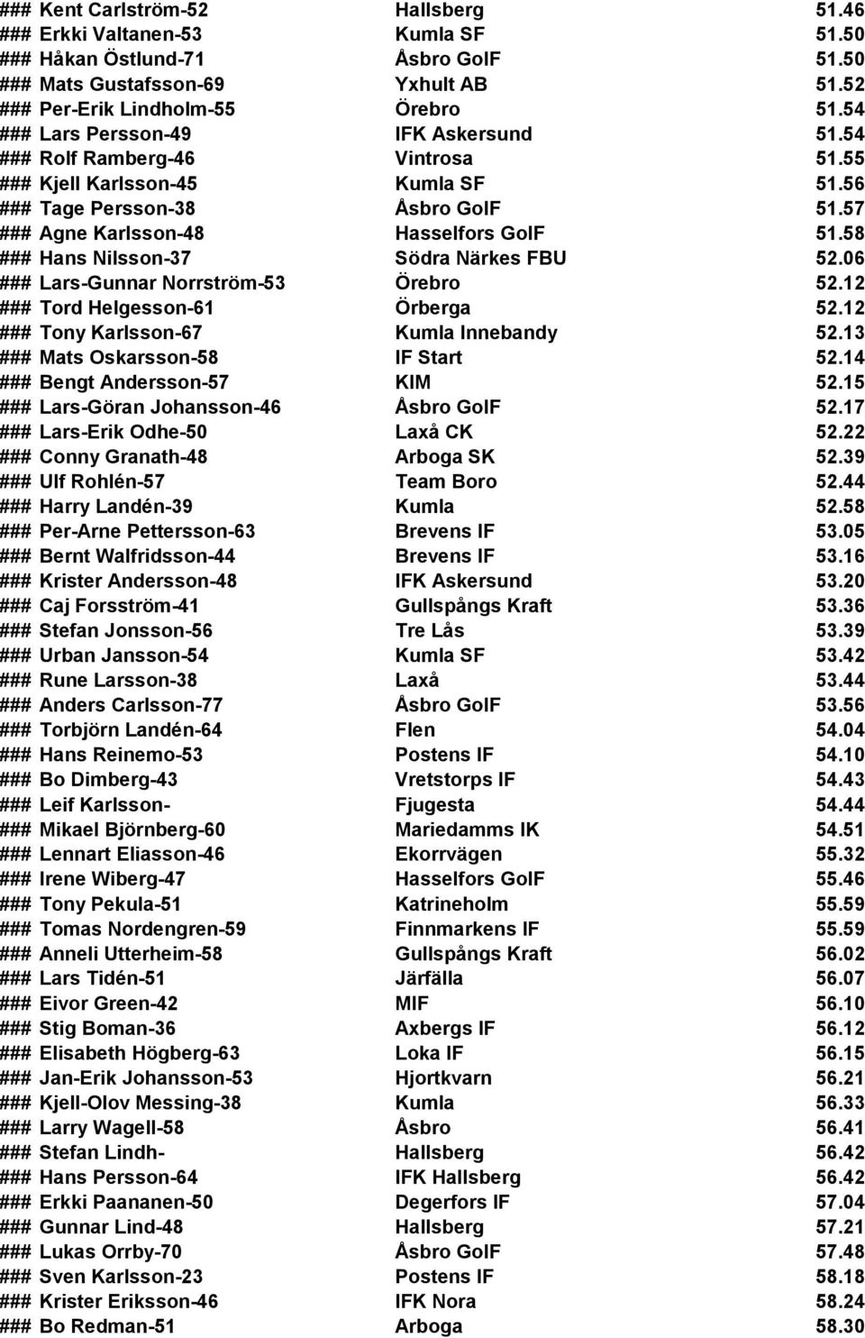 58 ### Hans Nilsson-37 Södra Närkes FBU 52.06 ### Lars-Gunnar Norrström-53 Örebro 52.12 ### Tord Helgesson-61 Örberga 52.12 ### Tony Karlsson-67 Kumla Innebandy 52.