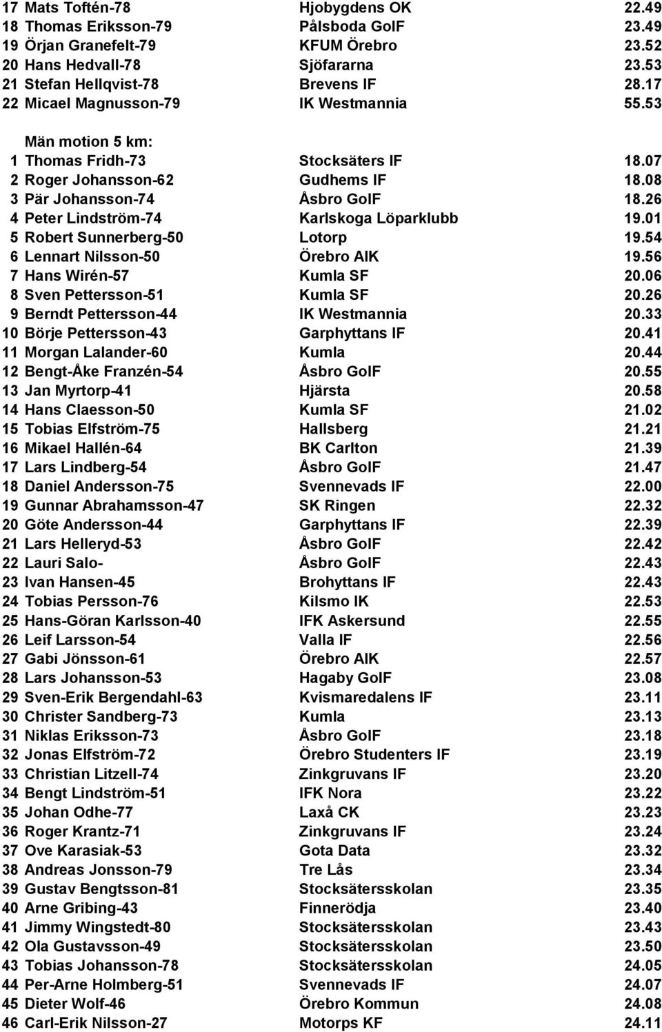 26 4 Peter Lindström-74 Karlskoga Löparklubb 19.01 5 Robert Sunnerberg-50 Lotorp 19.54 6 Lennart Nilsson-50 Örebro AIK 19.56 7 Hans Wirén-57 Kumla SF 20.06 8 Sven Pettersson-51 Kumla SF 20.
