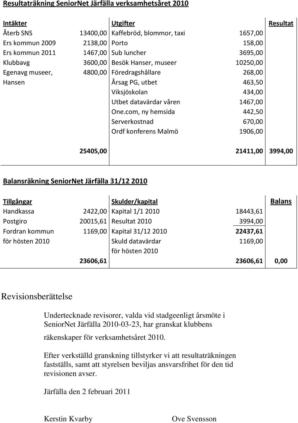 com, ny hemsida 442,50 Serverkostnad 670,00 Ordf konferens Malmö 1906,00 25405,00 21411,00 3994,00 Balansräkning SeniorNet Järfälla 31/12 2010 Tillgångar Skulder/kapital Balans Handkassa 2422,00