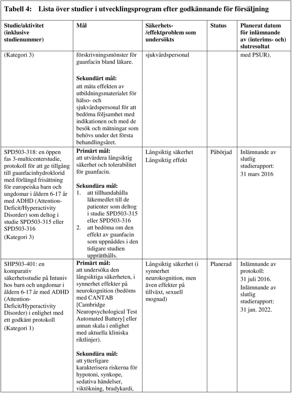 Deficit/Hyperactivity Disorder) som deltog i studie SPD503-315 eller SPD503-316 SHP503-401: en komparativ säkerhetsstudie på Intuniv hos barn och ungdomar i åldern 6-17 år med ADHD (Attention-