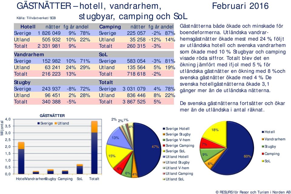 Utland 135 564 5% 19% Totalt 216 223 13% Totalt 718 618-2% Stugby Totalt Sverige 243 937-8% 72% Sverige 3 31 79 4% 78% Utland 96 451 2% 28% Utland 836 446 8% 22% Totalt 34 388-5% Totalt 3 867 525 5%