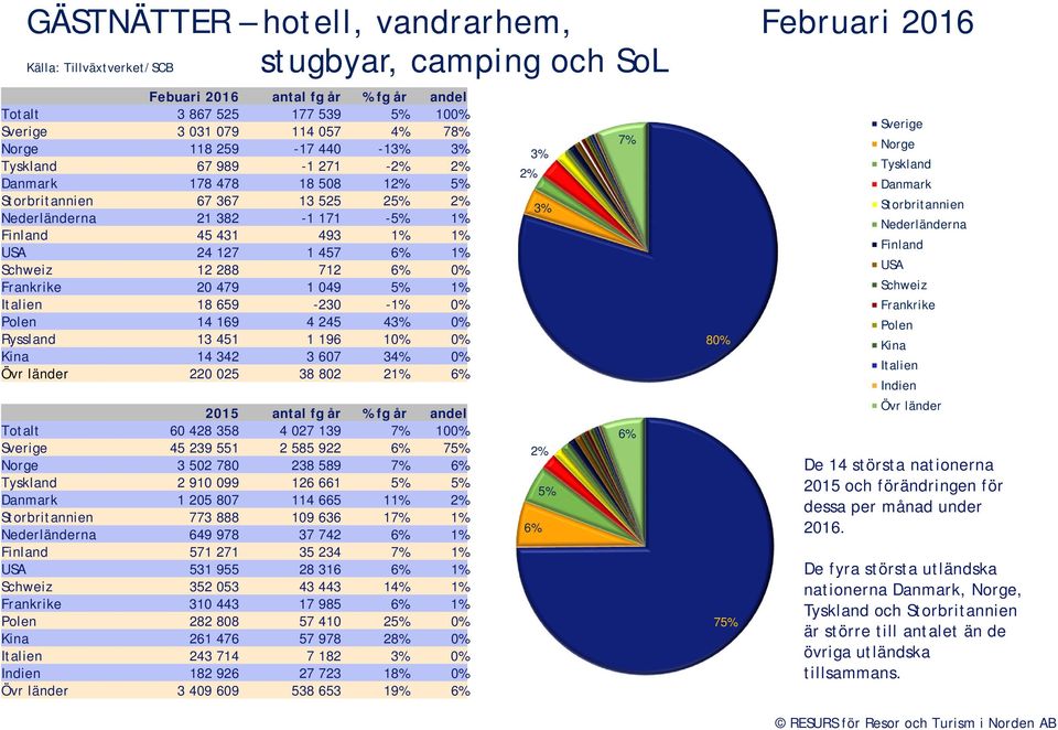 1% Schweiz 12 288 712 6% % Frankrike 2 479 1 49 5% 1% Italien 18 659-23 -1% % Polen 14 169 4 245 43% % Ryssland 13 451 1 196 1% % Kina 14 342 3 67 34% % Övr länder 22 25 38 82 21% 6% 215 antal fg år