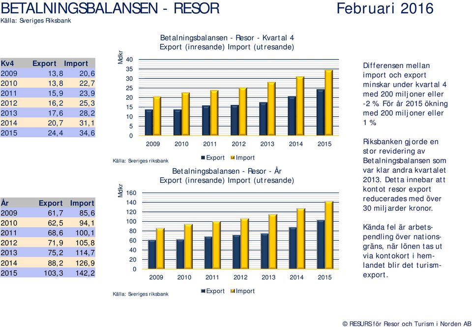 Kvartal 4 Export (inresande) Import (utresande) 29 21 211 212 213 214 215 Export Import Betalningsbalansen - Resor - År Export (inresande) Import (utresande) 29 21 211 212 213 214 215 Differensen