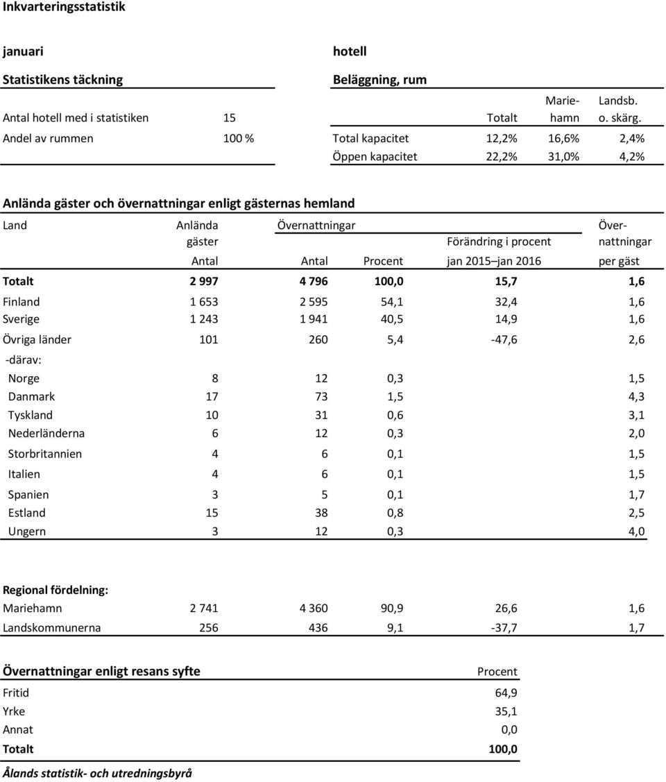 procent nattningar Antal Antal Procent jan 2015 jan 2016 per gäst Totalt 2 997 4 796 100,0 15,7 1,6 Finland 1 653 2 595 54,1 32,4 1,6 Sverige 1 243 1 941 40,5 14,9 1,6 Övriga länder 101 260 5,4-47,6
