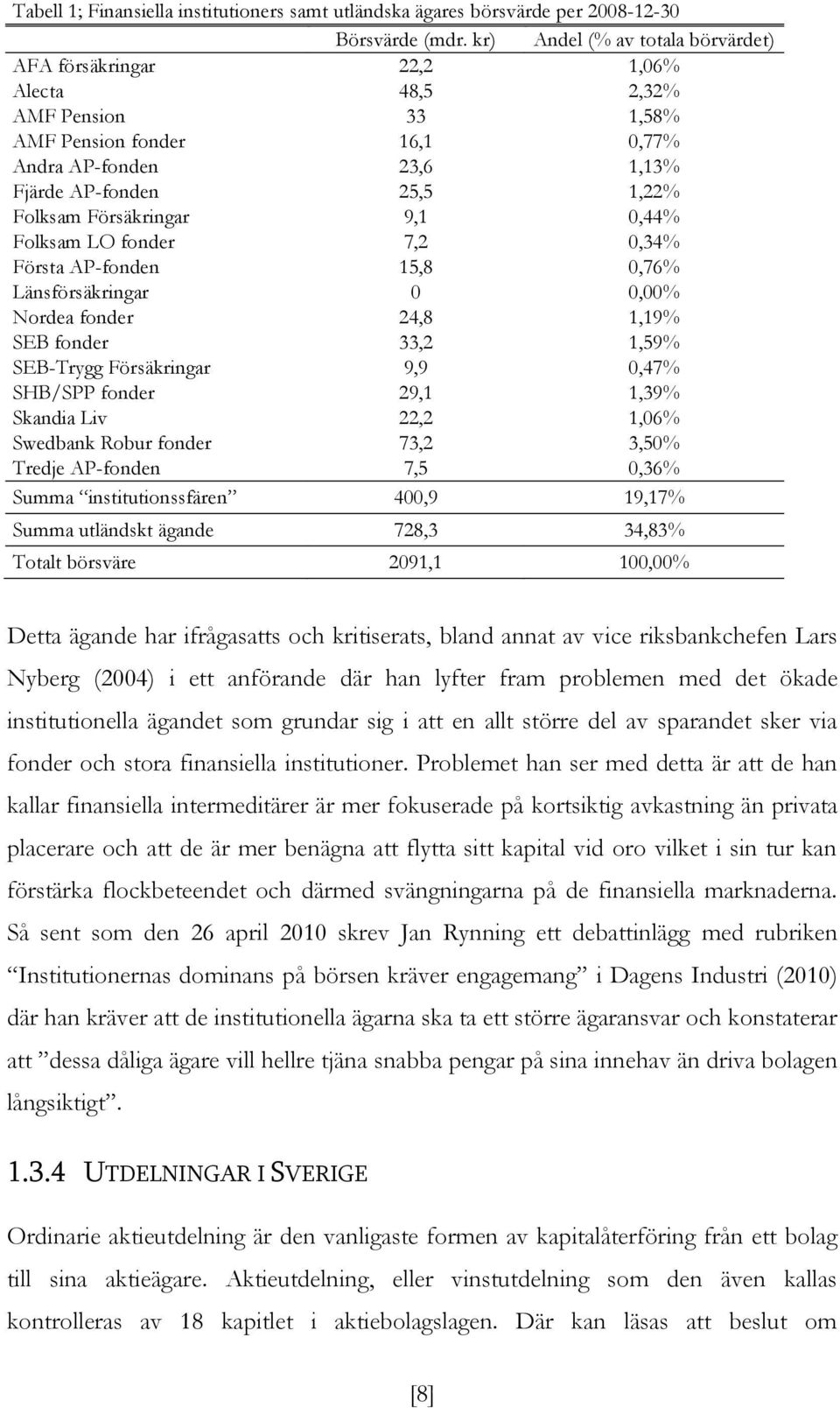 Försäkringar 9,1 0,44% Folksam LO fonder 7,2 0,34% Första AP-fonden 15,8 0,76% Länsförsäkringar 0 0,00% Nordea fonder 24,8 1,19% SEB fonder 33,2 1,59% SEB-Trygg Försäkringar 9,9 0,47% SHB/SPP fonder