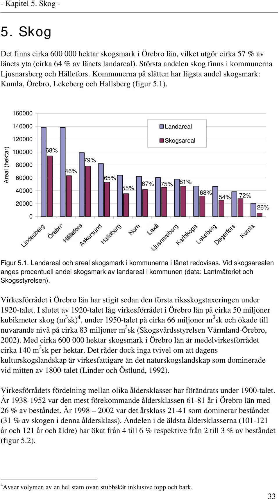 160000 140000 Landareal Areal (hektar) 120000 100000 80000 60000 68% 46% 79% 65% Skogsareal 40000 55% 67% 75% 81% 68% 54% 72% 20000 0 26% Lindesberg Askersund Hallsberg Nora Ljusnarsberg Karlskoga