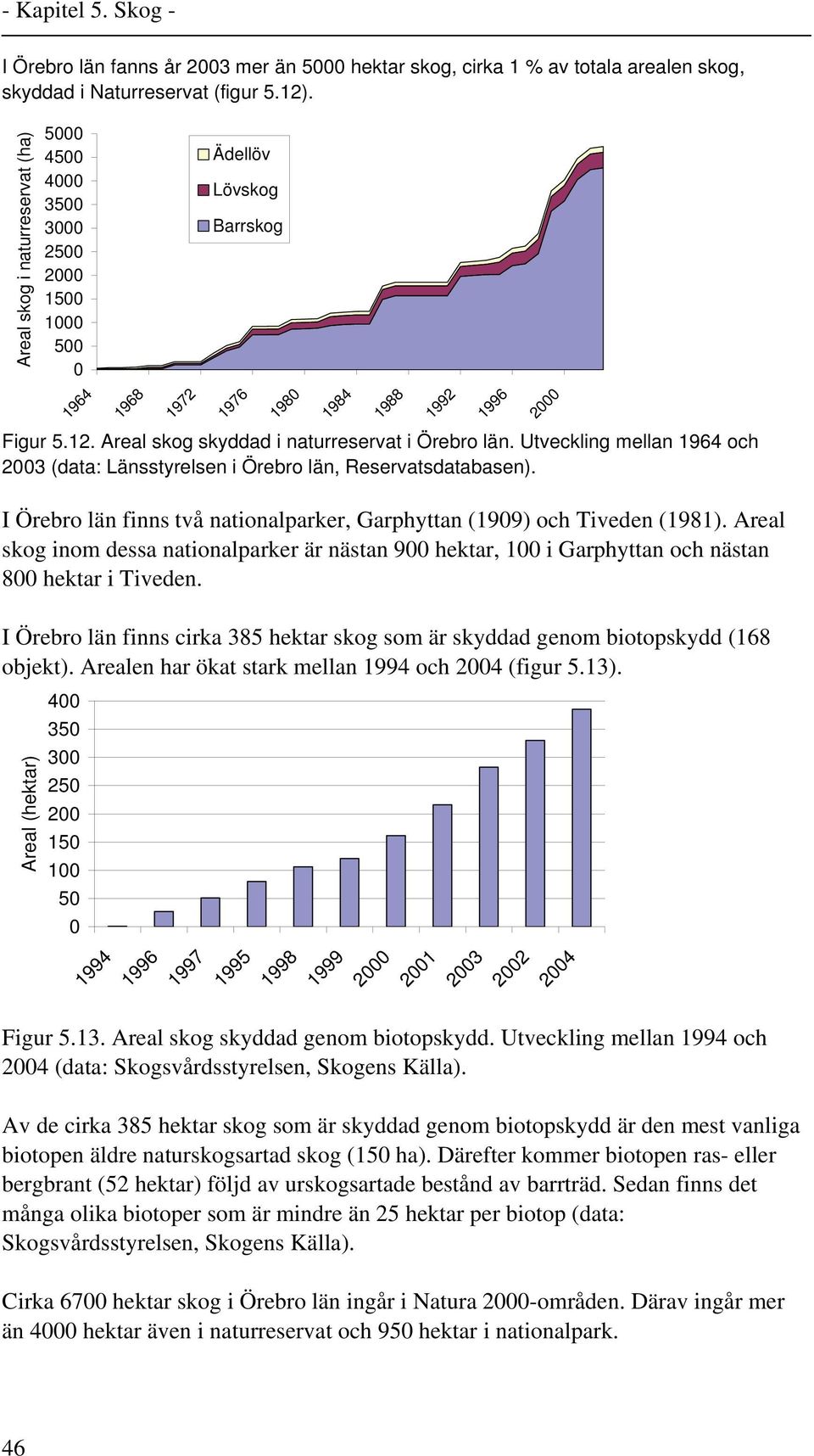 Utveckling mellan 1964 och 2003 (data: Länsstyrelsen i Örebro län, Reservatsdatabasen). 1988 I Örebro län finns två nationalparker, Garphyttan (1909) och Tiveden (1981).