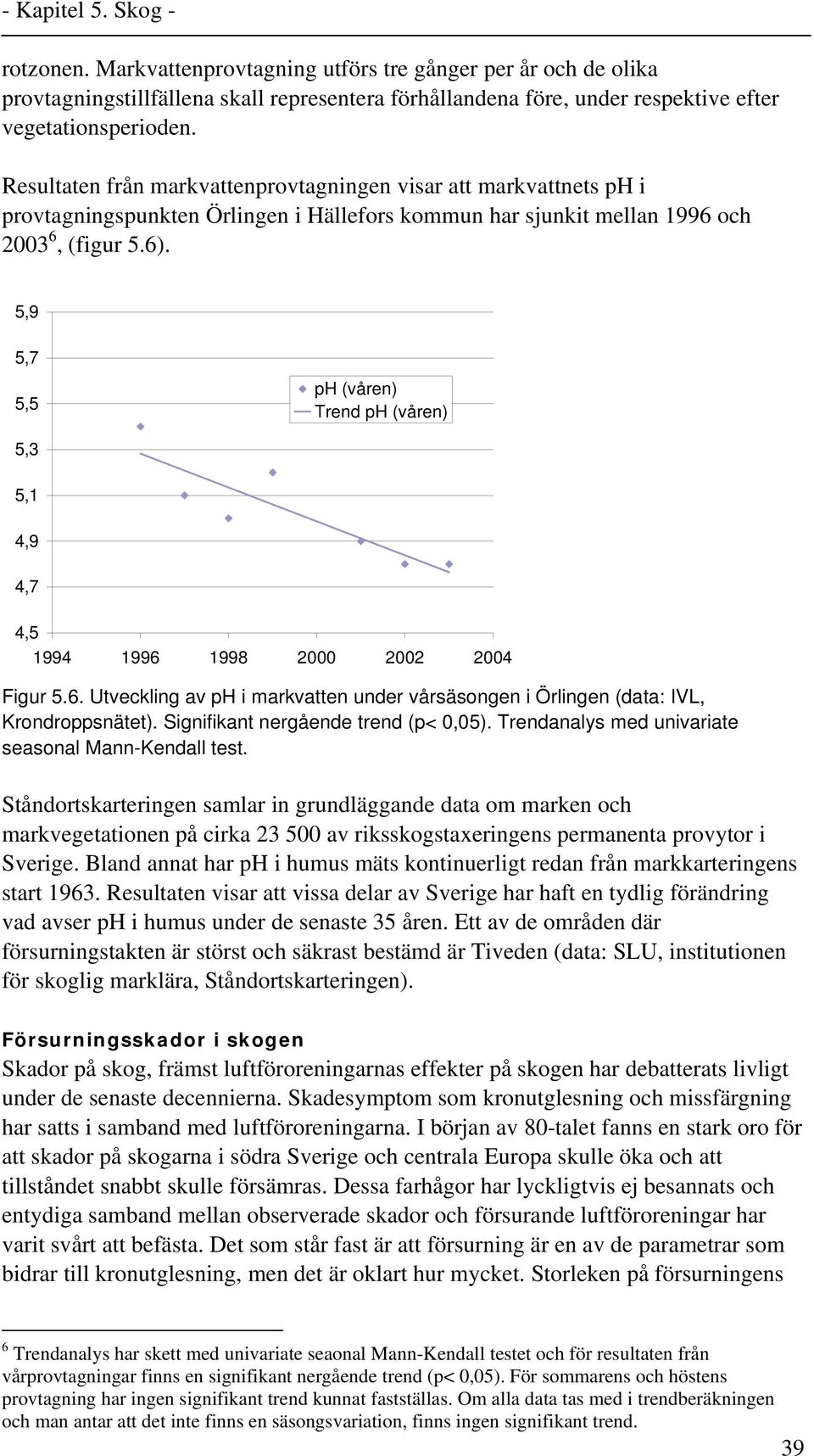 5,9 5,7 5,5 ph (våren) Trend ph (våren) 5,3 5,1 4,9 4,7 4,5 1994 1996 1998 2000 2002 2004 Figur 5.6. Utveckling av ph i markvatten under vårsäsongen i Örlingen (data: IVL, Krondroppsnätet).