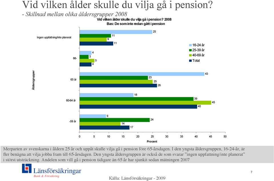 svenskarna i åldern år och uppåt skulle vilja gå i pension före -årsdagen. I den yngsta åldersgruppen, 1--år, är fler benägna att vilja jobba fram till -årsdagen.