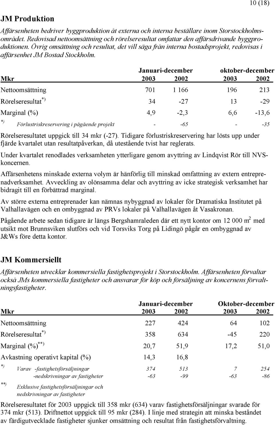 Övrig omsättning och resultat, det vill säga från interna bostadsprojekt, redovisas i affärsenhet JM Bostad Stockholm.