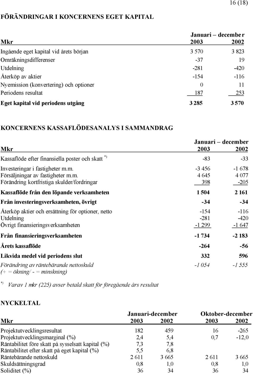 Kassaflöde efter finansiella poster och skatt *) -83-33 Investeringar i fastigheter m.