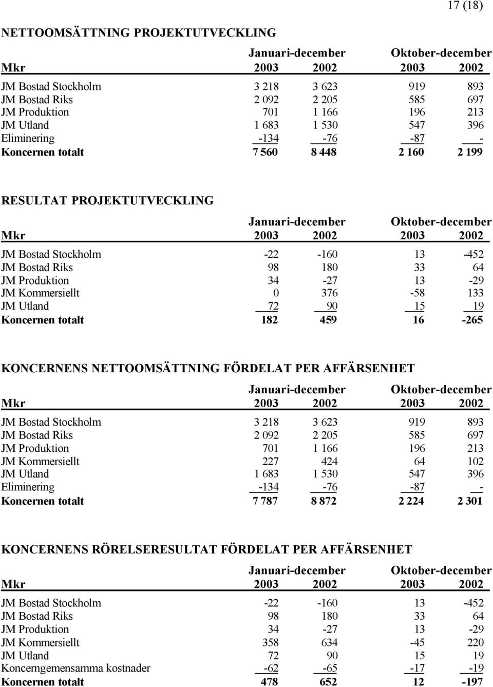 Utland 72 90 15 19 Koncernen totalt 182 459 16-265 KONCERNENS NETTOOMSÄTTNING FÖRDELAT PER AFFÄRSENHET JM Bostad Stockholm 3 218 3 623 919 893 JM Bostad Riks 2 092 2 205 585 697 JM Produktion 701 1