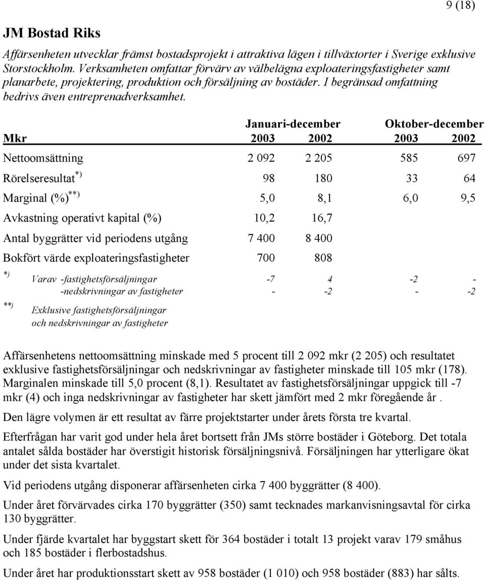 Nettoomsättning 2 092 2 205 585 697 Rörelseresultat *) 98 180 33 64 Marginal (%) **) 5,0 8,1 6,0 9,5 Avkastning operativt kapital (%) 10,2 16,7 Antal byggrätter vid periodens utgång 7 400 8 400