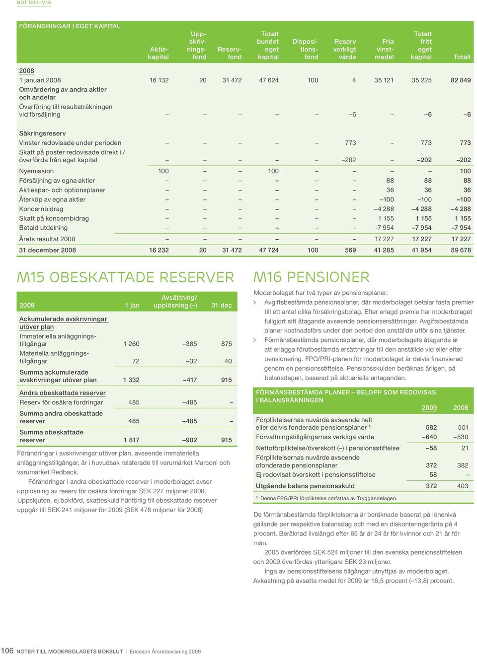 Vinster redovisade under perioden 773 773 773 Skatt på poster redovisade direkt i / överförda från eget kapital 202 202 202 Nyemission 100 100 100 Försäljning av egna aktier 88 88 88 Aktiespar- och