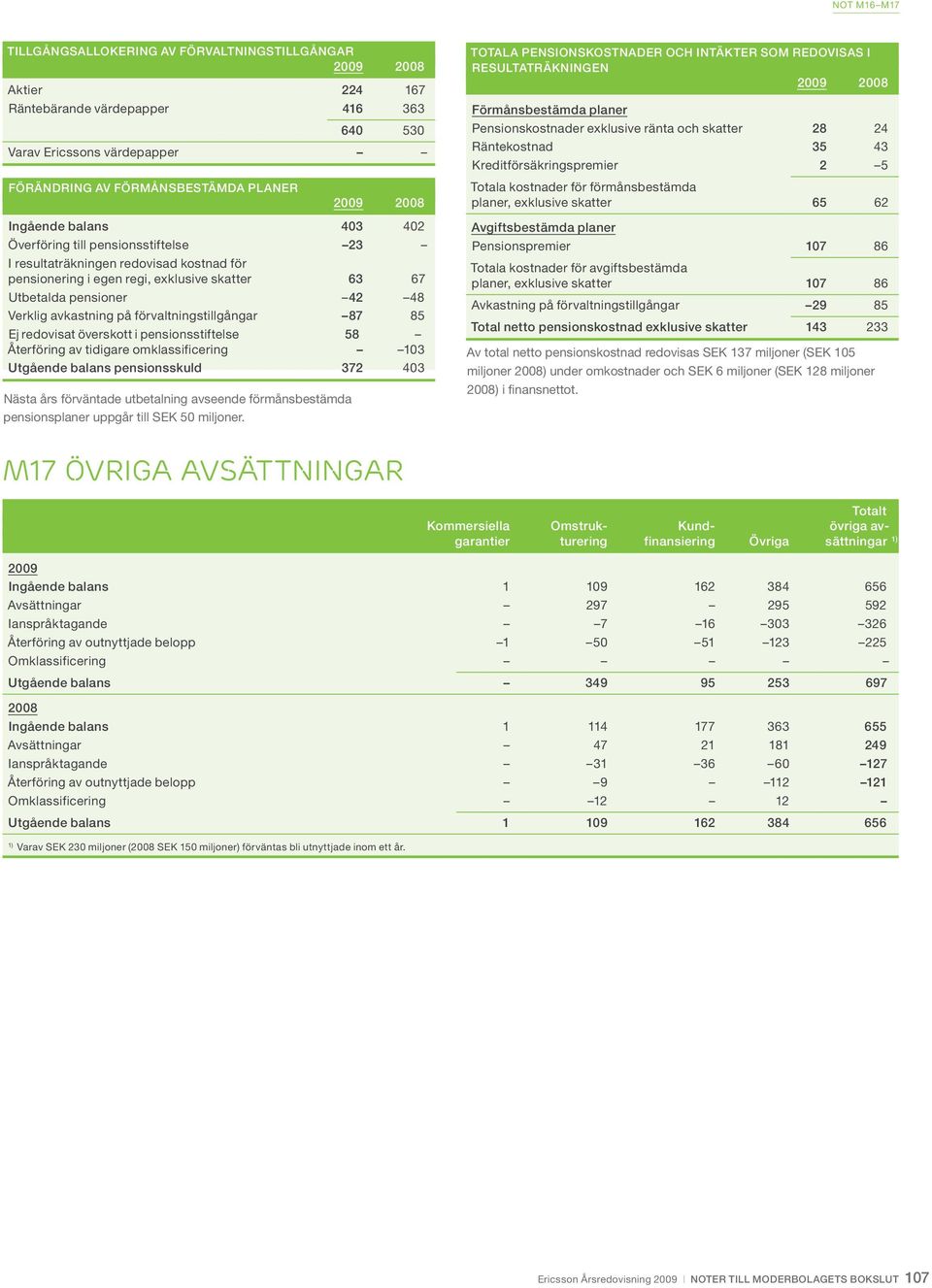 förvaltningstillgångar 87 85 Ej redovisat överskott i pensionsstiftelse 58 Återföring av tidigare omklassificering 103 Utgående balans pensionsskuld 372 403 Nästa års förväntade utbetalning avseende