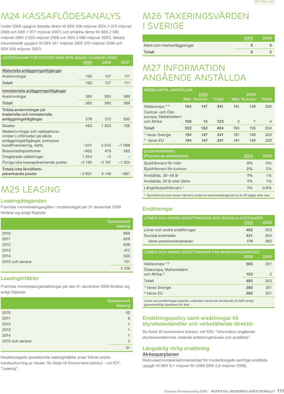 justeringar för poster som inte ingår i kassaflödet 2007 Materiella anläggningstillgångar Avskrivningar 193 127 111 Totalt 193 127 111 Immateriella anläggningstillgångar Avskrivningar 385 385 389