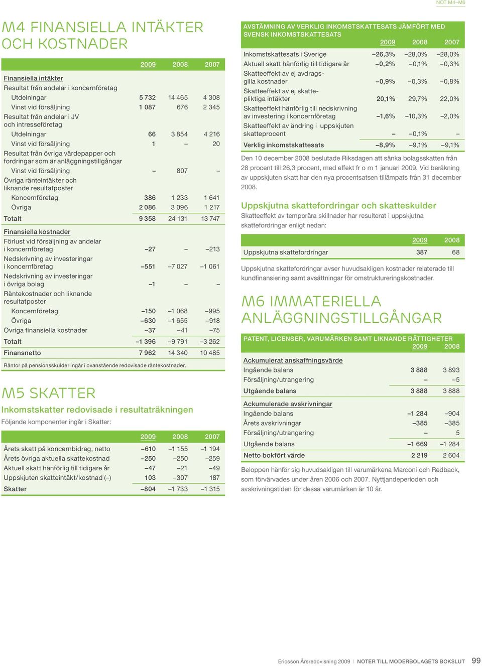 ränteintäkter och liknande resultatposter Koncernföretag 386 1 233 1 641 Övriga 2 086 3 096 1 217 Totalt 9 358 24 131 13 747 Finansiella kostnader Förlust vid försäljning av andelar i koncernföretag