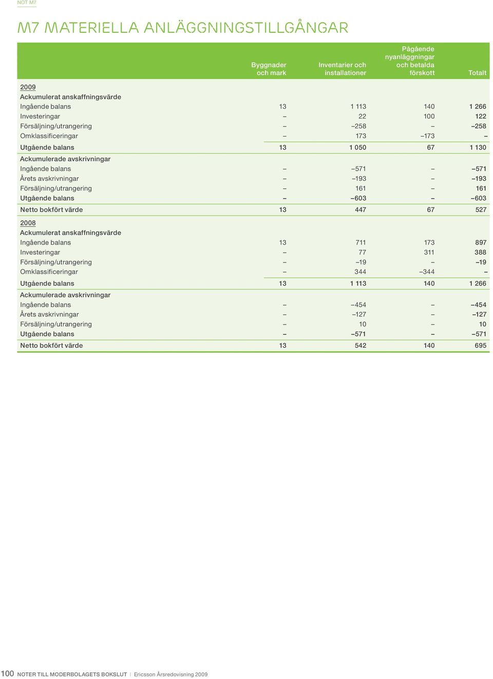 avskrivningar 193 193 Försäljning/utrangering 161 161 Utgående balans 603 603 Netto bokfört värde 13 447 67 527 2008 Ackumulerat anskaffningsvärde Ingående balans 13 711 173 897 Investeringar 77 311