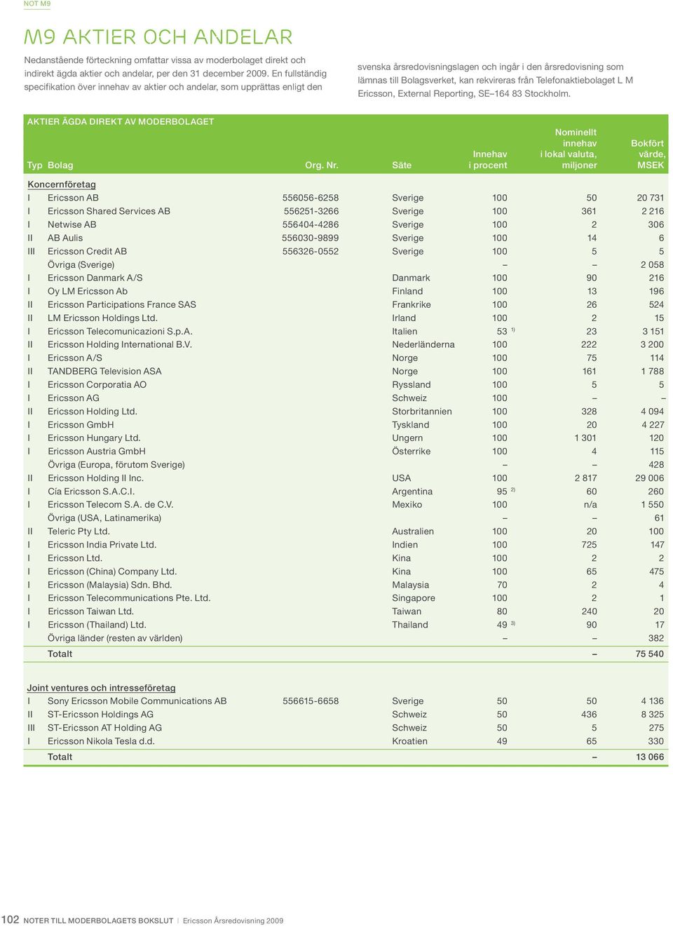 Telefonaktiebolaget L M Ericsson, External Reporting, SE 164 83 Stockholm. Aktier ägda direkt av moderbolaget Nominellt innehav Bokfört Innehav i lokal valuta, värde, Typ Bolag Org. Nr.