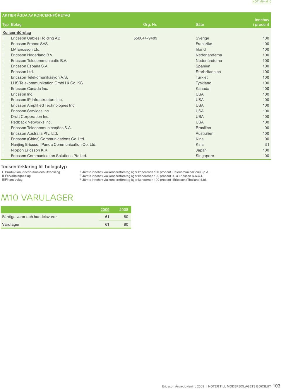 Nederländerna 100 I Ericsson Telecommunicatie B.V. Nederländerna 100 I Ericsson España S.A. Spanien 100 I Ericsson Ltd. Storbritannien 100 I Ericsson Telekomunikasyon A.S. Turkiet 100 I LHS Telekommunikation GmbH & Co.