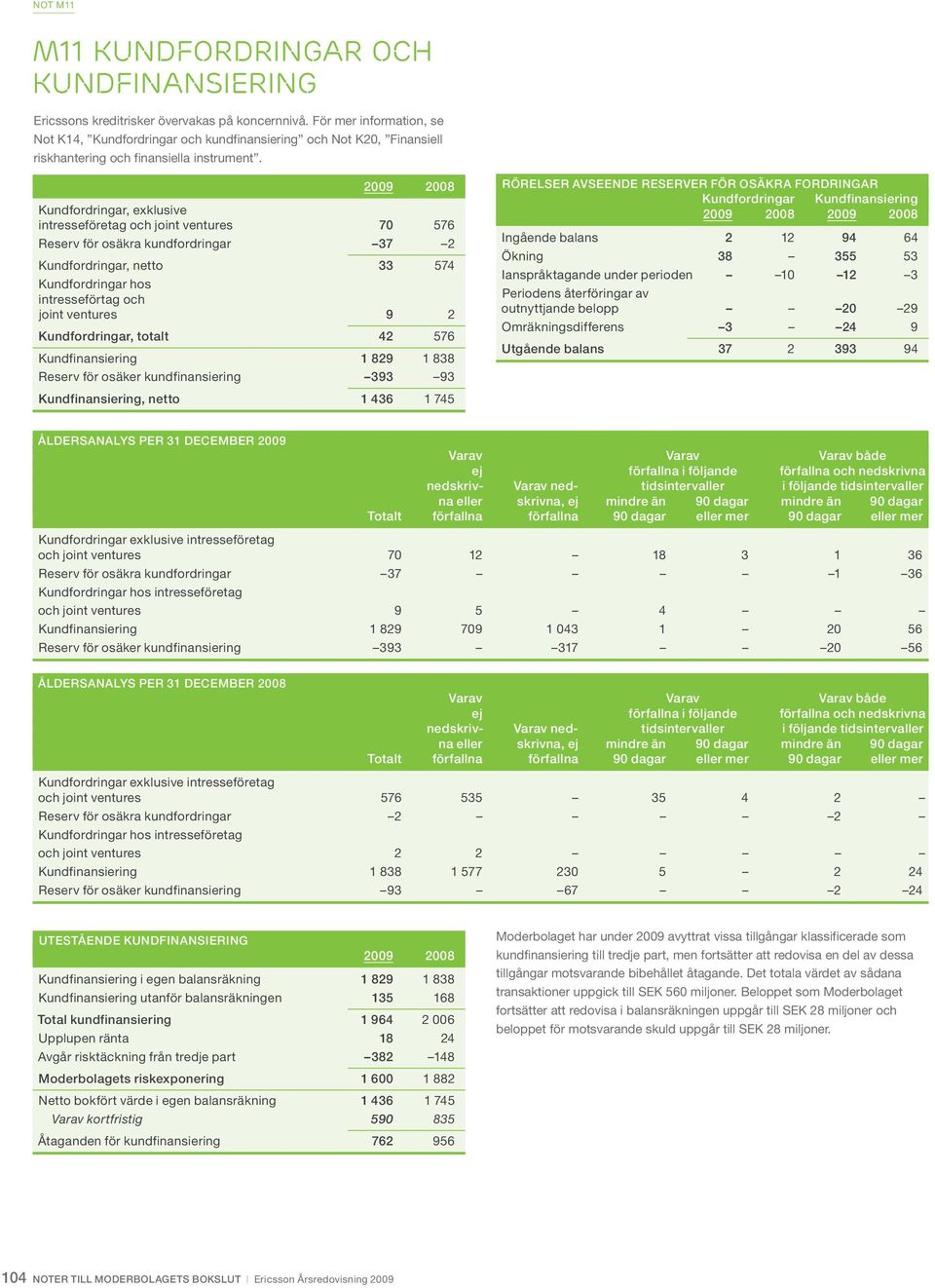 Kundfordringar, exklusive intresseföretag och joint ventures 70 576 Reserv för osäkra kundfordringar 37 2 Kundfordringar, netto 33 574 Kundfordringar hos intresseförtag och joint ventures 9 2