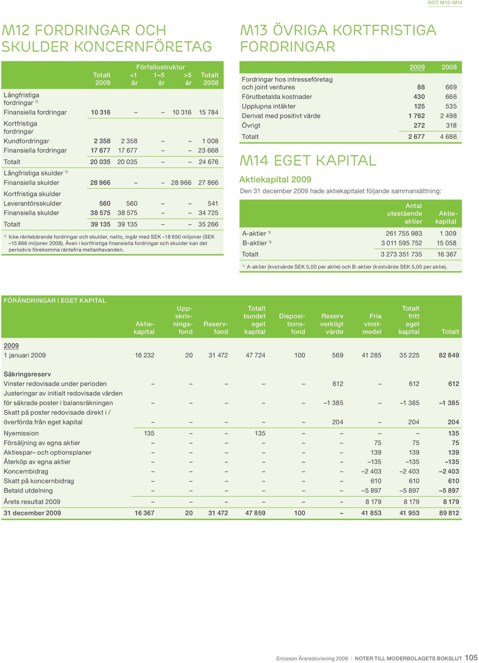 Leverantörsskulder 560 560 541 Finansiella skulder 38 575 38 575 34 725 Totalt 39 135 39 135 35 266 Icke räntebärande fordringar och skulder, netto, ingår med SEK 18 650 miljoner (SEK 15 866 miljoner