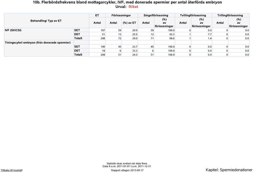 5 12 92.3 1 7.7 0 0.0 Totalt 248 72 29.0 71 98.6 1 1.4 0 0.0 Tiningscykel embryon (från donerade spermier) SET 190 45 23.7 45 100.0 0 0.