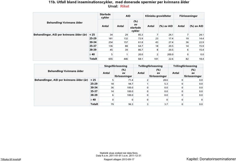 5 6 15.4 40 5 1 20.0 2 200.0 0 0.0 Totalt 655 446 68.1 101 22.6 82 18.
