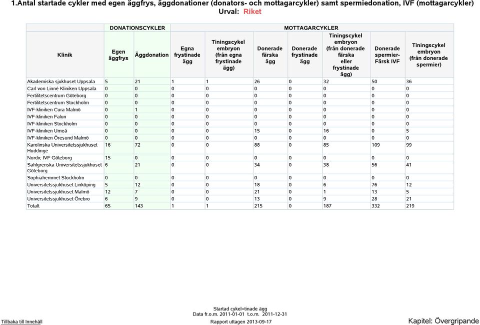 sjukhuset Uppsala 5 21 1 1 26 0 32 50 36 Carl von Linné Kliniken Uppsala 0 0 0 0 0 0 0 0 0 Fertilitetscentrum Göteborg 0 0 0 0 0 0 0 0 0 Fertilitetscentrum Stockholm 0 0 0 0 0 0 0 0 0 IVF-kliniken