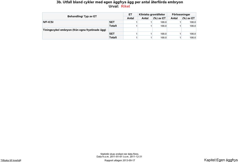 0 Totalt 1 1 100.0 1 100.