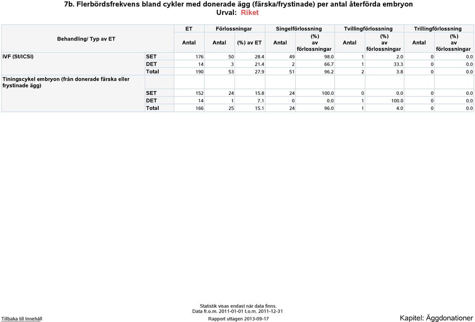 4 2 66.7 1 33.3 0 0.0 Total 190 53 27.9 51 96.2 2 3.8 0 0.0 Tiningscykel embryon (från donerade färska eller frystinade ägg) SET 152 24 15.8 24 100.