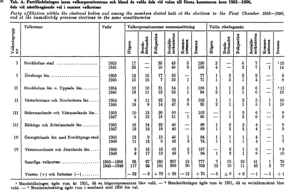 kammaren åren 1953 1956, dels vid nästföregående val i samma valkretsar Party affiliation