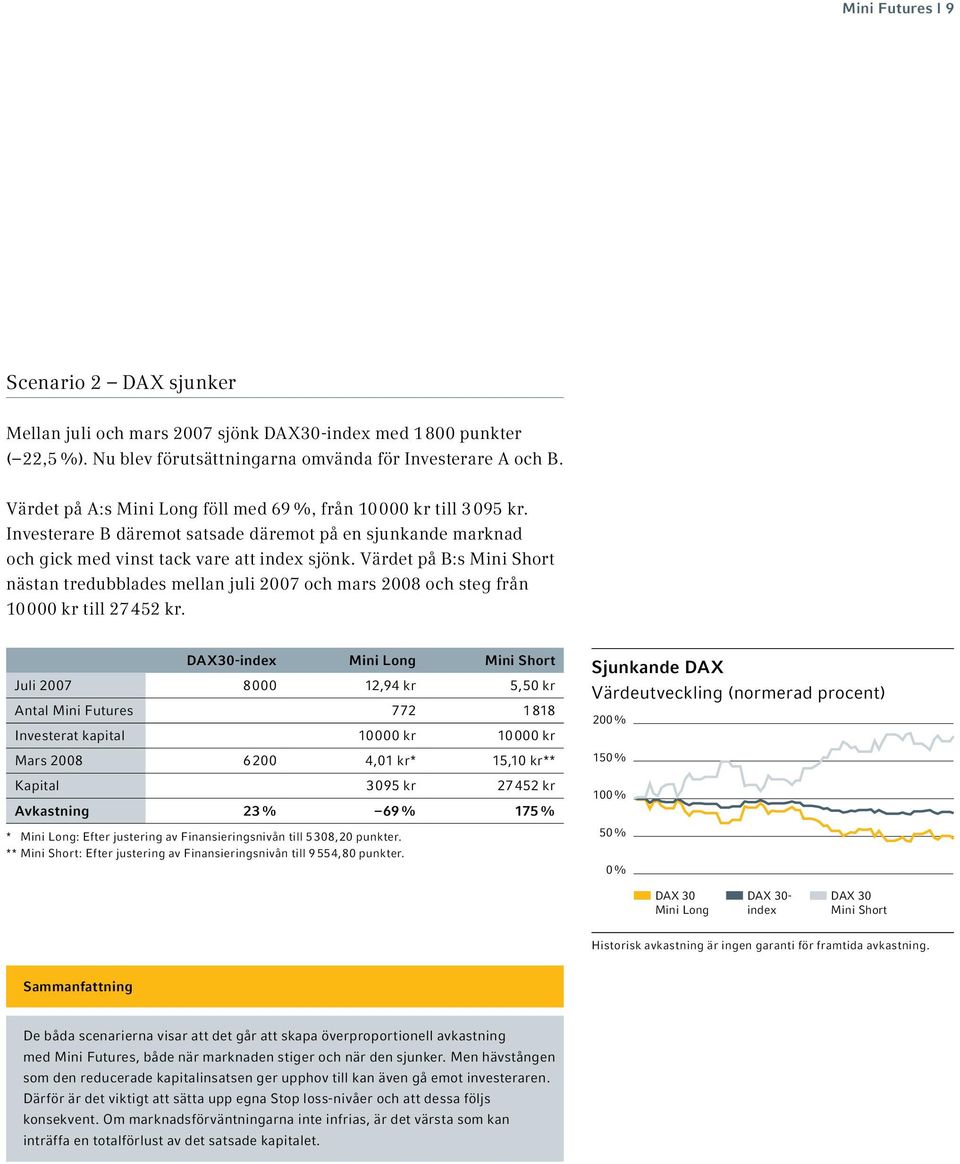 Värdet på B:s Mini Short nästan tredubblades mellan juli 2007 och mars 2008 och steg från 10 000 kr till 27 452 kr.