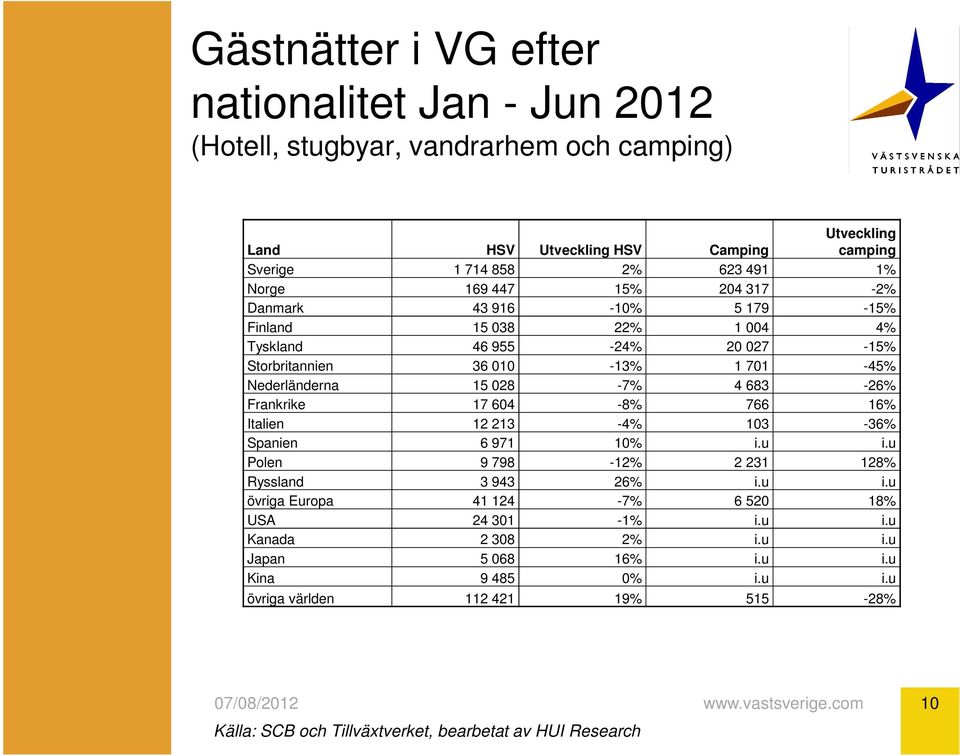 028-7% 4 683-26% Frankrike 17 604-8% 766 16% Italien 12 213-4% 103-36% Spanien 6 971 10% i.u i.u Polen 9 798-12% 2 231 128% Ryssland 3 943 26% i.u i.u övriga Europa 41 124-7% 6 520 18% USA 24 301-1% i.