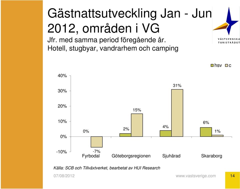 Hotell, stugbyar, vandrarhem och camping hsv c 40% 30% 31% 20%