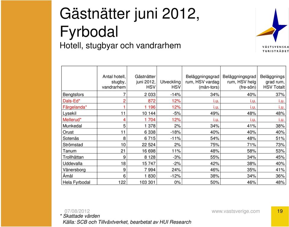 u. i.u. i.u. Munkedal 5 1 378 2% 34% 41% 38% Orust 11 6 338-18% 40% 40% 40% Sotenäs 8 6 715-11% 54% 48% 51% Strömstad 10 22 524 2% 75% 71% 73% Tanum 21 16 698 11% 48% 58% 53% Trollhättan 9 8