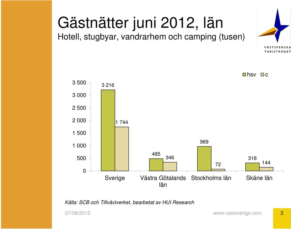 500 1 000 969 500 0 Sverige 485 346 Västra Götalands län 318