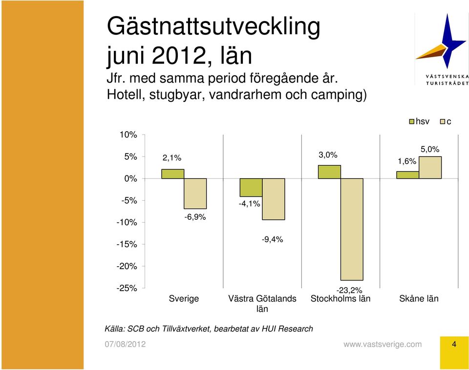 5,0% 0% -5% -10% -6,9% -4,1% -15% -9,4% -20% -25% Sverige Västra