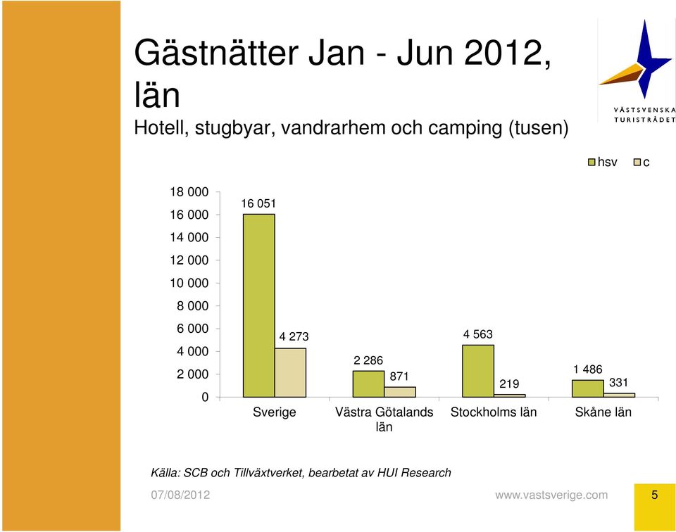 000 6 000 4 000 2 000 0 4 273 Sverige 2 286 871 Västra Götalands län