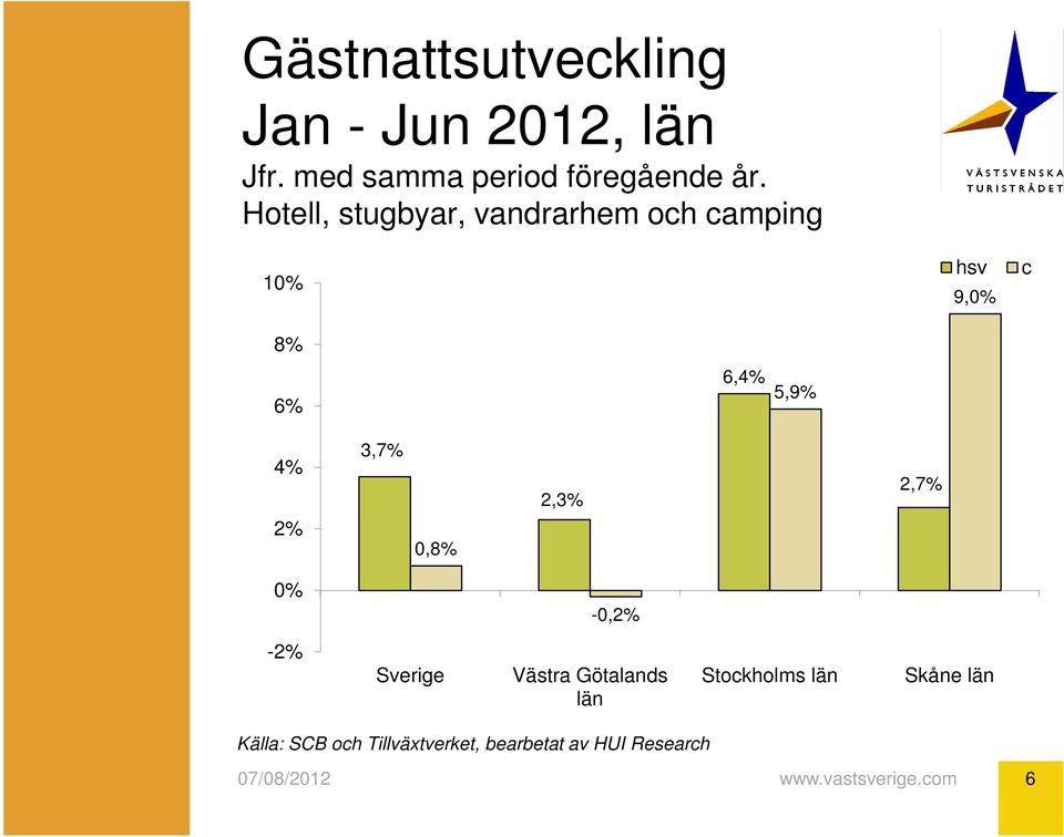 Hotell, stugbyar, vandrarhem och camping 10% hsv 9,0% c 8% 6% 6,4%