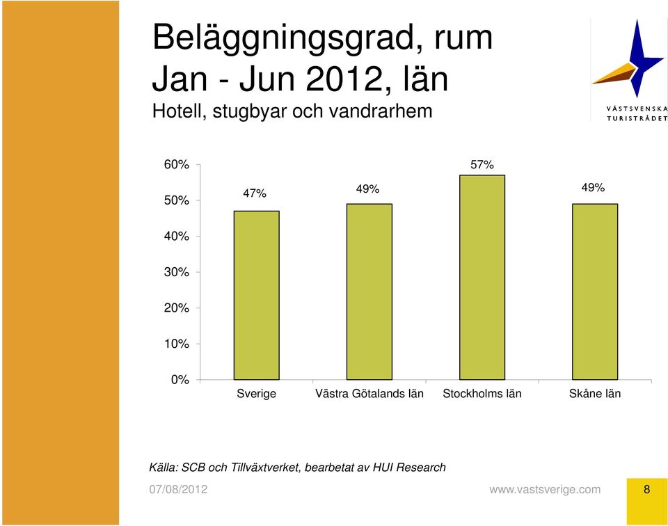 10% 0% Sverige Västra Götalands län Stockholms