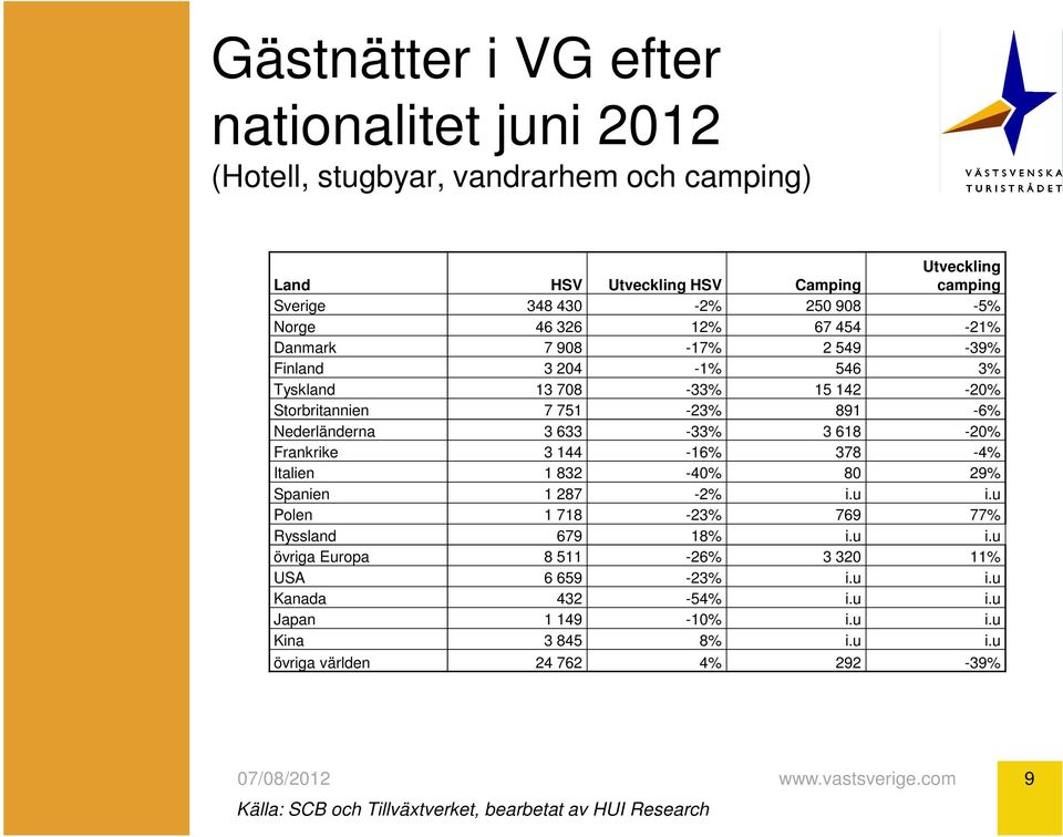 633-33% 3 618-20% Frankrike 3 144-16% 378-4% Italien 1 832-40% 80 29% Spanien 1 287-2% i.u i.u Polen 1 718-23% 769 77% Ryssland 679 18% i.u i.u övriga Europa 8 511-26% 3 320 11% USA 6 659-23% i.