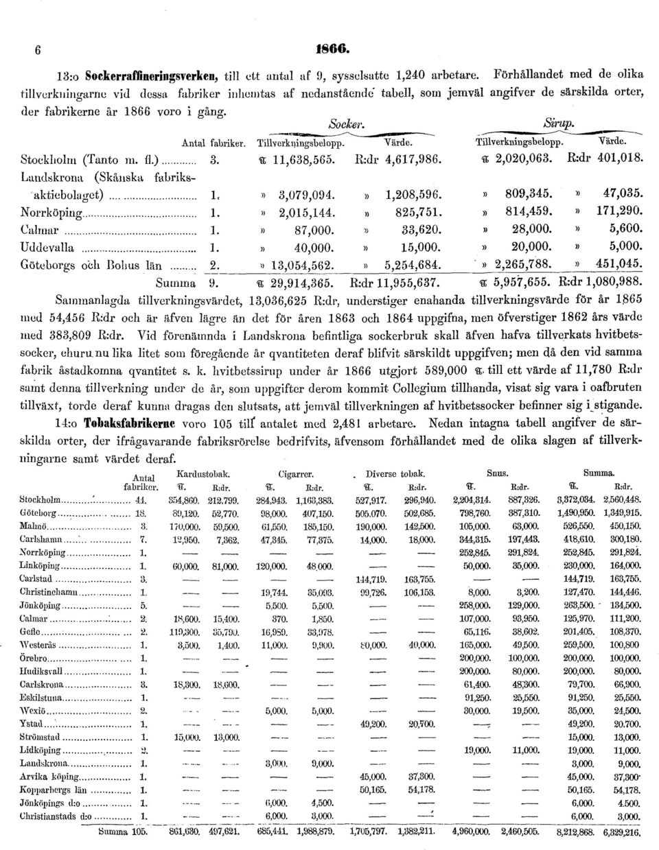 Sammanlagda tillverkningsvärdet, 13,036,625 R:dr, understiger enahanda tillverkningsvärde för år 1,865 med 54,456 R:dr och är äfven lägre än det för åren 1863 och 1864 uppgifna, men öfverstiger 1862