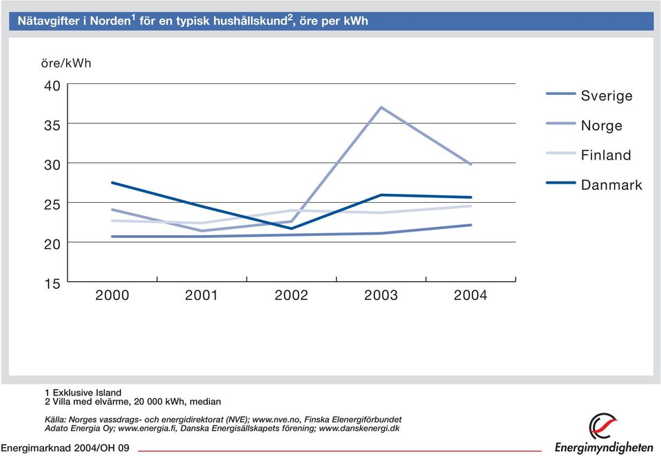 Norges vassdrags- och energidirektorat (NVE); www.nve.