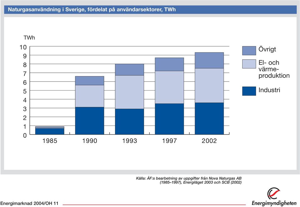 värmeproduktion värmeproduktion Industri Källa: ÅF:s bearbetning av