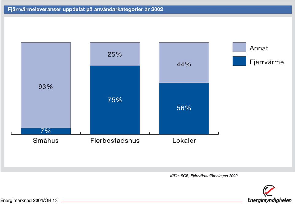 Fjärrvärme 93% 75% 56% 7% Småhus