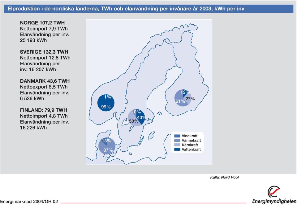 16 27 kwh DANMARK 43,6 TWH Nettoexport 8,5 TWh Elanvändning per inv.